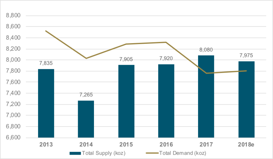 Platinum Supply vs. Demand