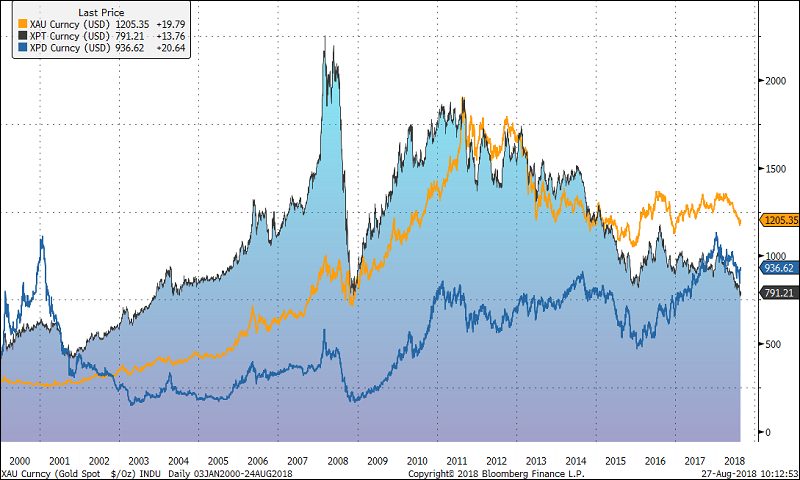 Figure 1: Platinum vs. Gold and Palladium Prices Since 2000