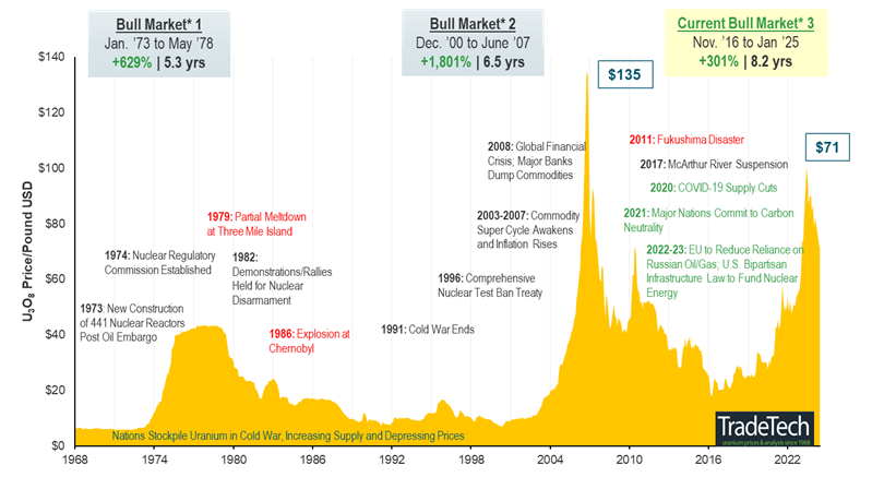 Figure 5. Uranium Bull Market Continues (1968-2025)