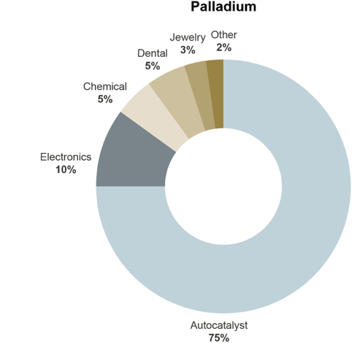 Palladium