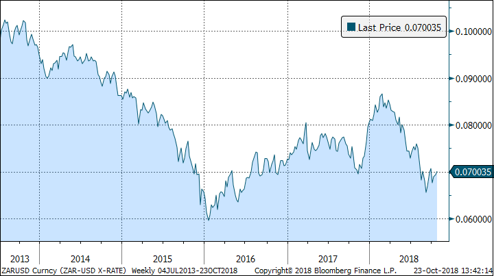 Figure 6: The South African Rand Remains Weak vs. U.S. Dollar