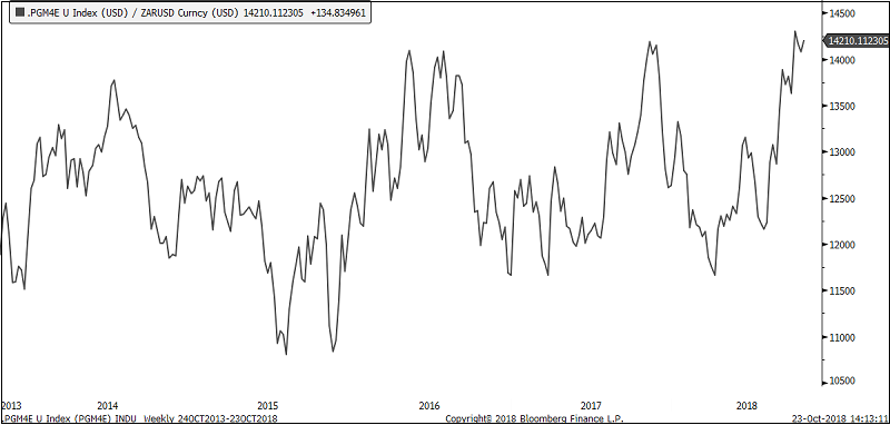 Figure 7: PGM Basket Prices in Rand Terms