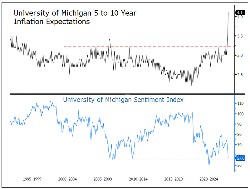 Figure 3. Bad Stagflationary Vibes (1995-2025)