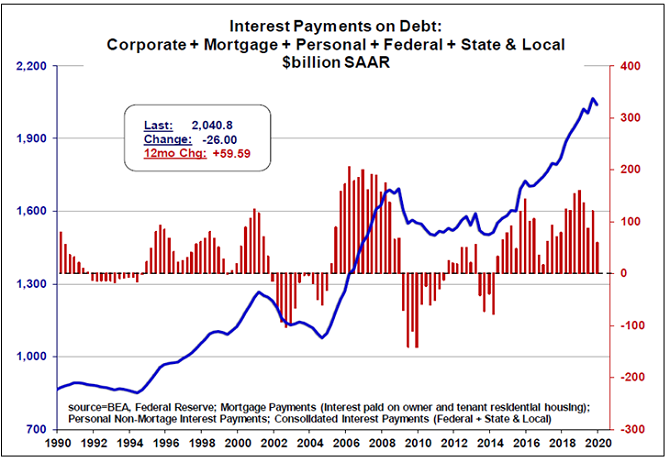 The Cost of Financing the Credit Bubble