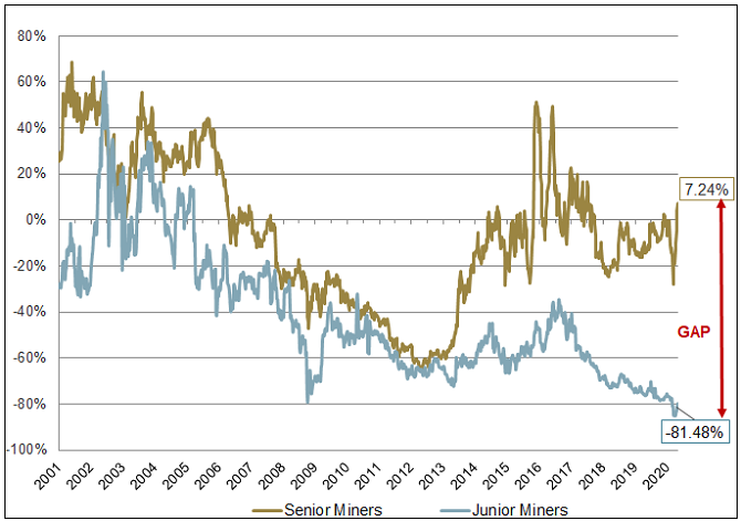 Figure 4. Junior Miners are Trading at an 81% Discount