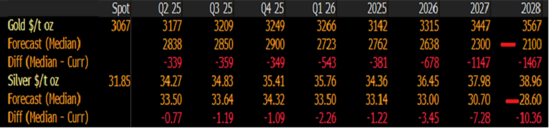 Figure 4. Consensus Forecasts on Gold Prices to 2028