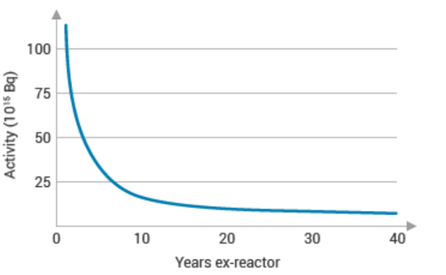 Figure 3. Radiation Declines Exponentially in Spent Nuclear Fuel