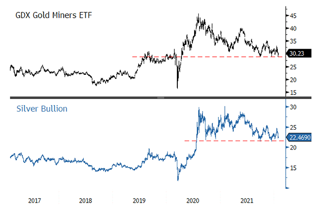 Figure 1b. Gold Mining Equities and Silver Bullion (2017-2021)
