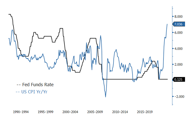 Figure 2. Fed Funds Rate and U.S. CPI (Consumer Price Index) Yr/Yr: A Very Large Gap (1990-2021)
