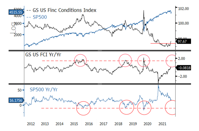 Figure 3. Goldman Sachs U.S. Financial Conditions Index: Year-Over-Year Change (2012-2021)