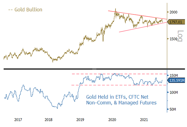 Figure 1a. Gold Bullion and Positioning Update (2017-2021)
