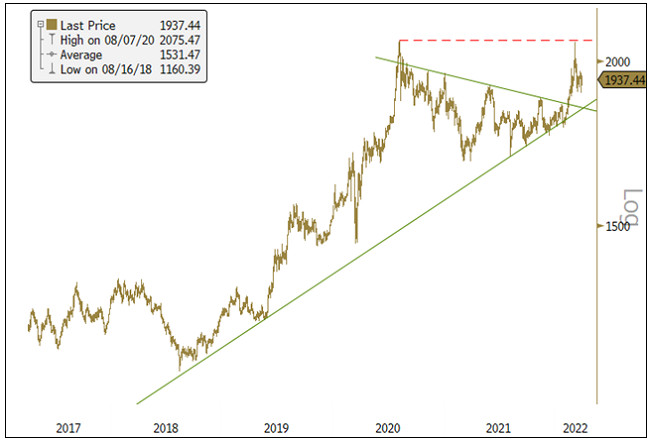 Figure 1. Gold Bullion: Testing and Consolidating Just Shy of All-Time Highs (2017-2022)