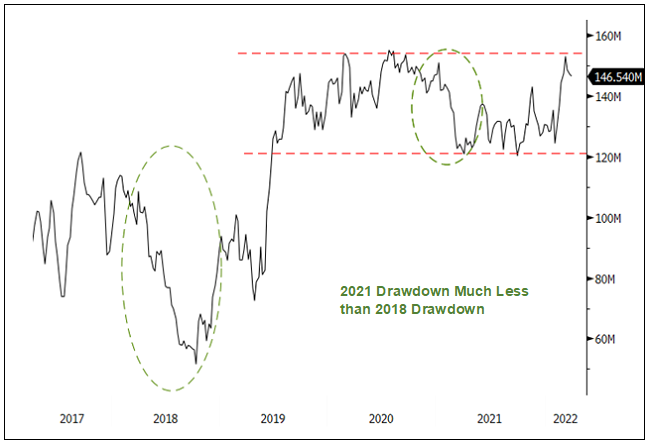 Figure 2. Gold Investment Demand is Rising (2017-2022)