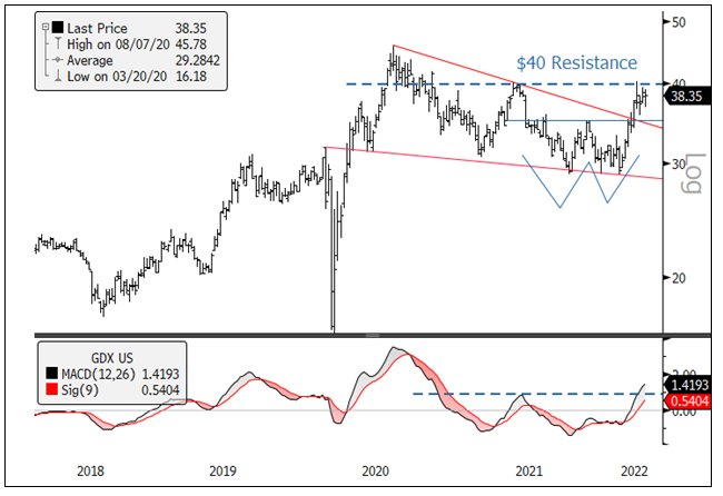 Figure 3. Gold Mining Equities Testing Key Resistance (2018-2022)