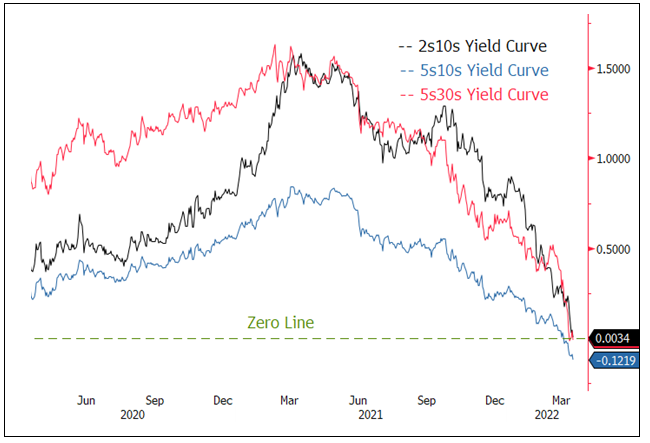 Figure 5. Yield Curves Have Begun to Invert (2020-2022)
