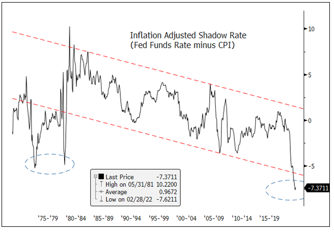 Figure 6. Inflation Adjusted Real Shadow Rate: Most Negative Ever (1975-2022)