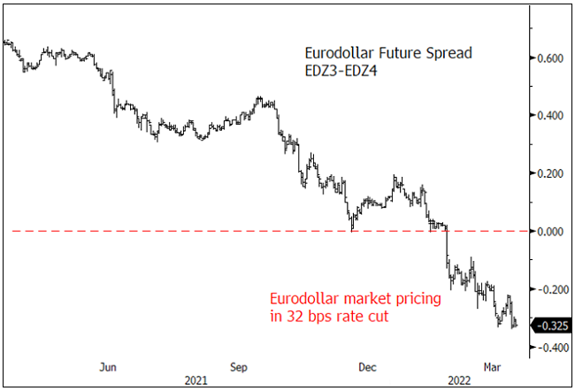 Figure 7. Eurodollar Futures Spread (EDZ3EDZ4): Pricing Rate Cut Already