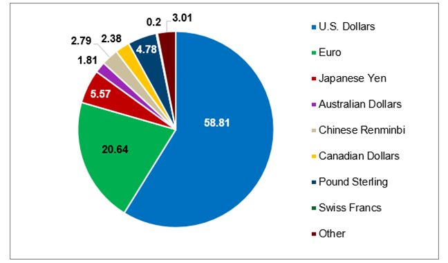 World Currency Reserves