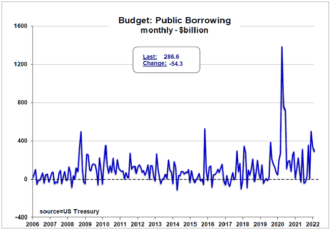 Budget Public Borrowing