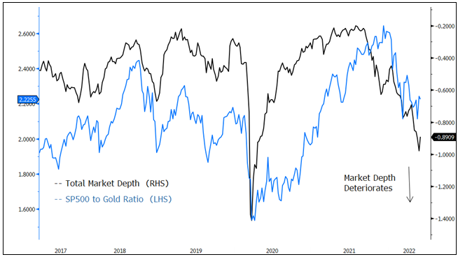 Figure 3. Total Market Depth and the S&P 500 to Gold Ratio (2017-2022)