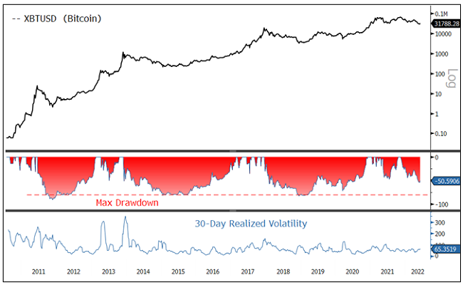 Figure 4. Bitcoin: Long-Term Price, Historical Drawdowns, 30-Day Realized Volatility (2011-2022)