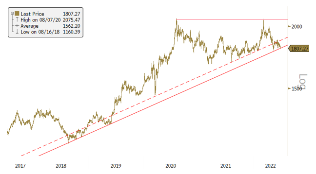 Figure 1. Gold Bullion Holding Trend (2017-2022)