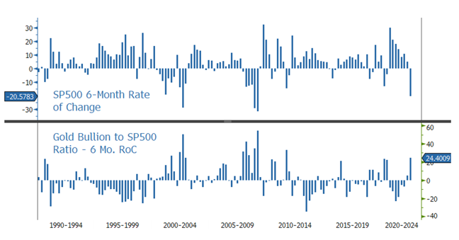 Figure 2. S&P 500 and Gold Bullion to S&P 500 Ratio: Six-Month Rate of Change (1990-2024)