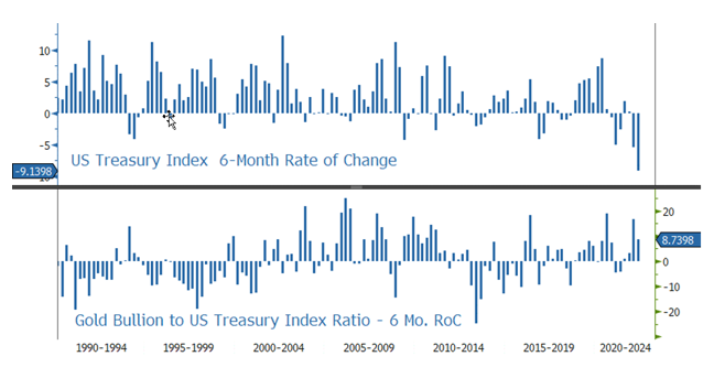 Figure 3. Gold Bullion to U.S. Treasury Index: Six-Month Rate of Change (1990-2024)