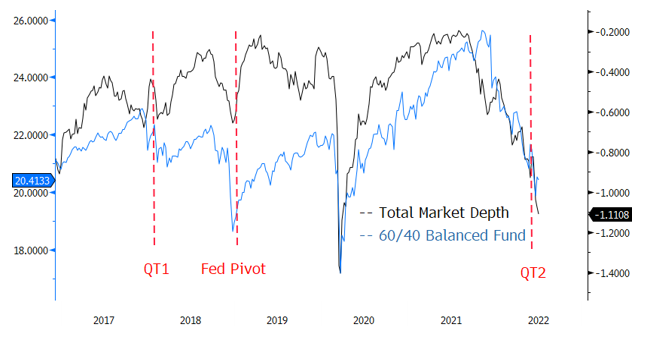 Figure 4. QT2 Starting at Abysmal Market Depth Readings (2017-2022)