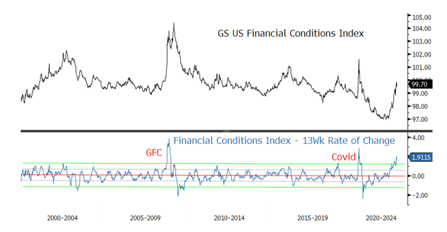 Figure 5. GS Financial Conditions Index with 13-Week Rate of Change (2000-2024)