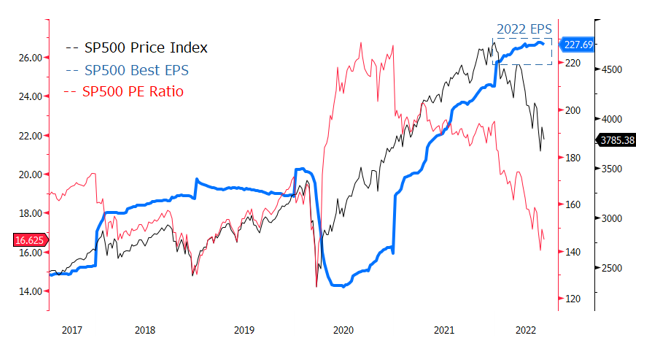Figure 6. S&P 500 Price, EPS and P/E Ratio (2017-2022)