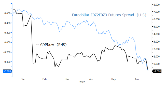 Figure 7. GDPNow and Eurodollar Futures Spread Forecasting Recession (2022)