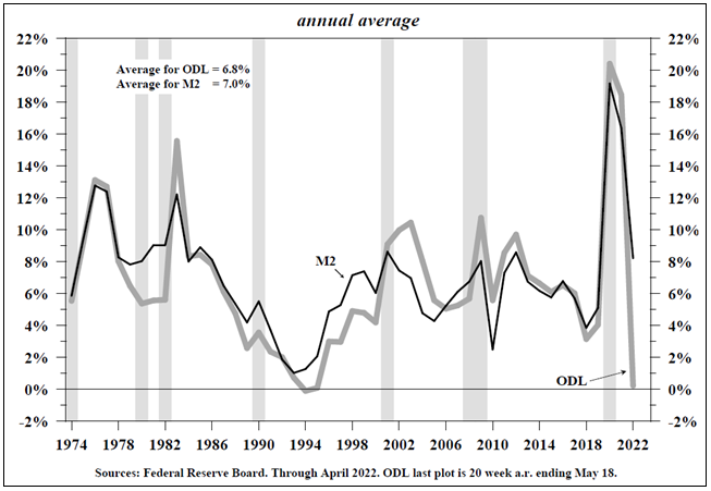 Figure 2. M2 vs. Other Deposits of Commercial Banks</strong> (1974-2022)