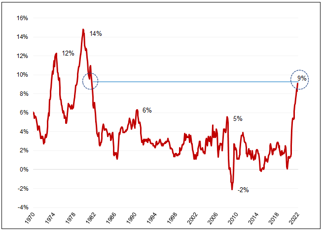Figure 1. YOY Inflation at 9%: Highest in Four Decades