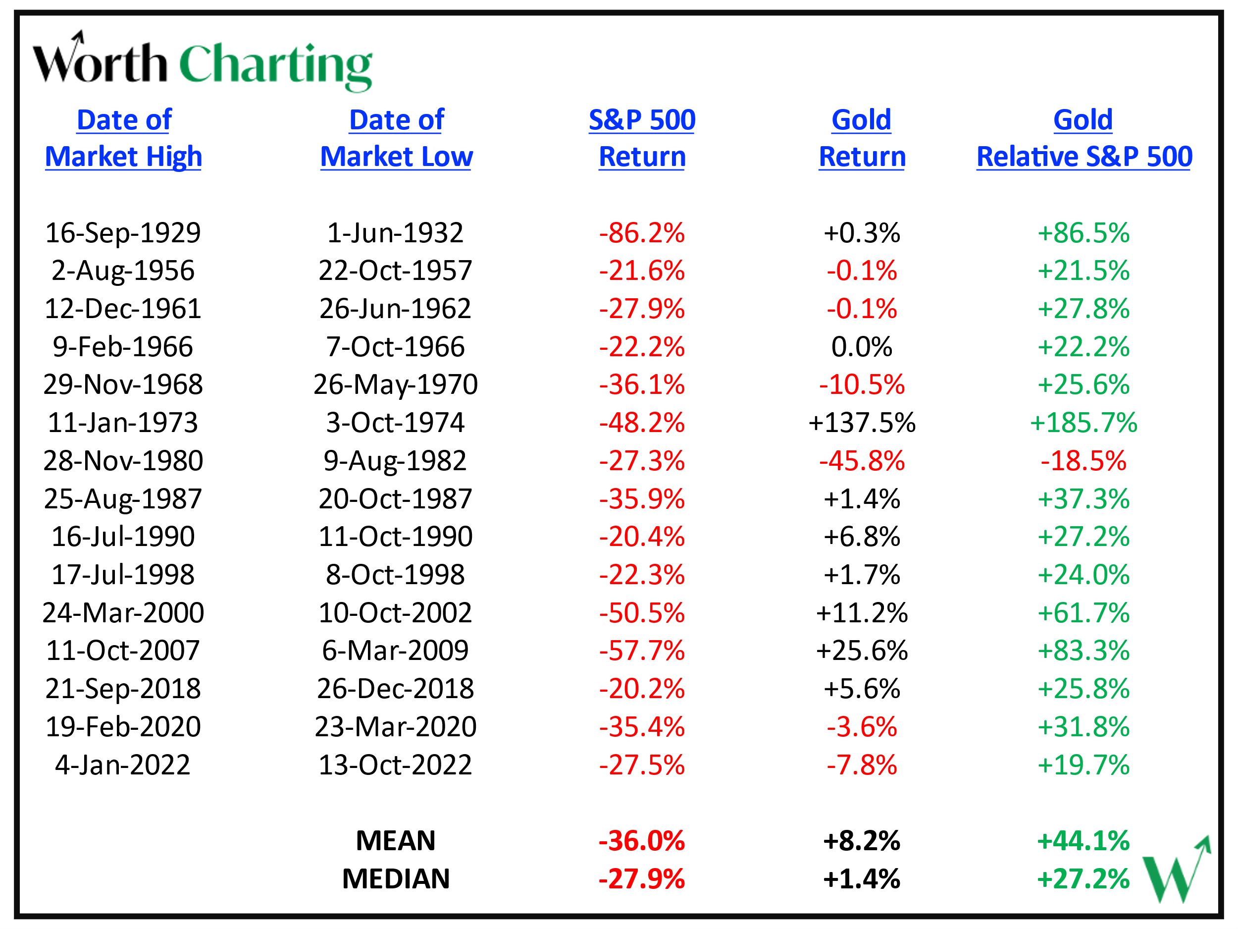 Figure 1. Gold’s Relative Performance during Market Downturns (1929-1922)