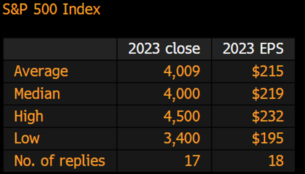 Figure 2. Strategist Estimates of S&P 500 Performance in 2023