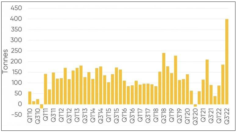 Figure 4. Central Banks Purchased Record Levels of Gold in Q3 2022
