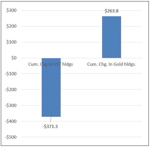 Figure 4. Cumulative Change in Foreign Official Holdings of U.S. Treasuries vs. Central Bank Gold Purchases