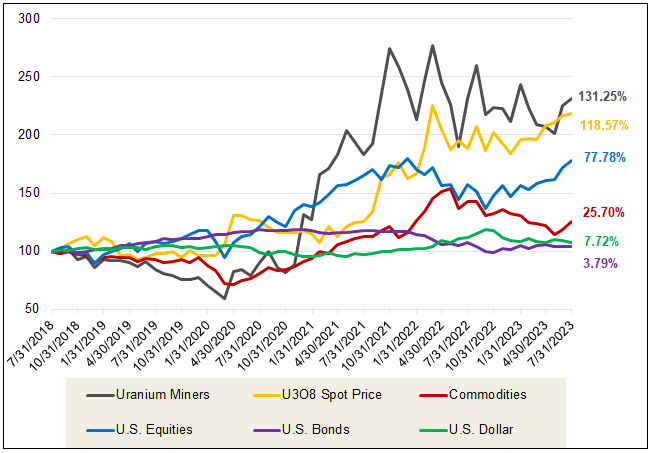 Uranium Outperformance