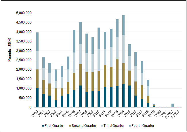 Figure 3. U.S. Uranium Concentrate (U308) Production