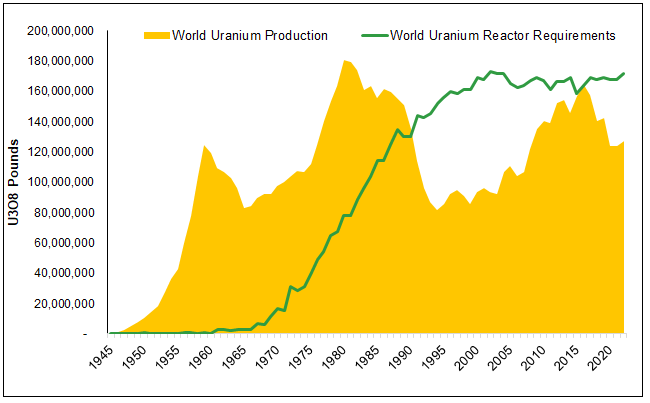 Figure 4. World Uranium Production Not Meeting Nuclear Reactor Requirements