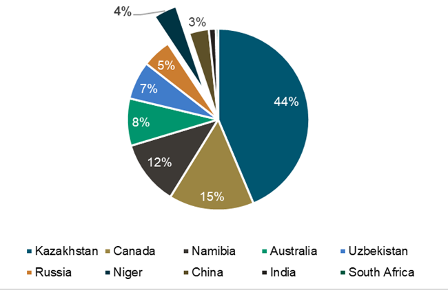 Figure 5. The World's Largest Uranium Producing Countries in 2022