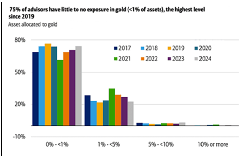 Figure 1: Financial Advisor Allocations to Gold