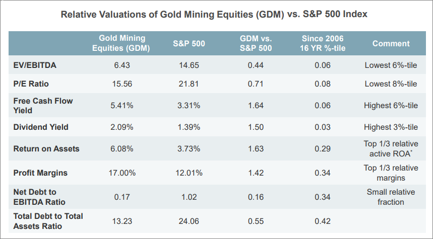 gold-equities-metrics