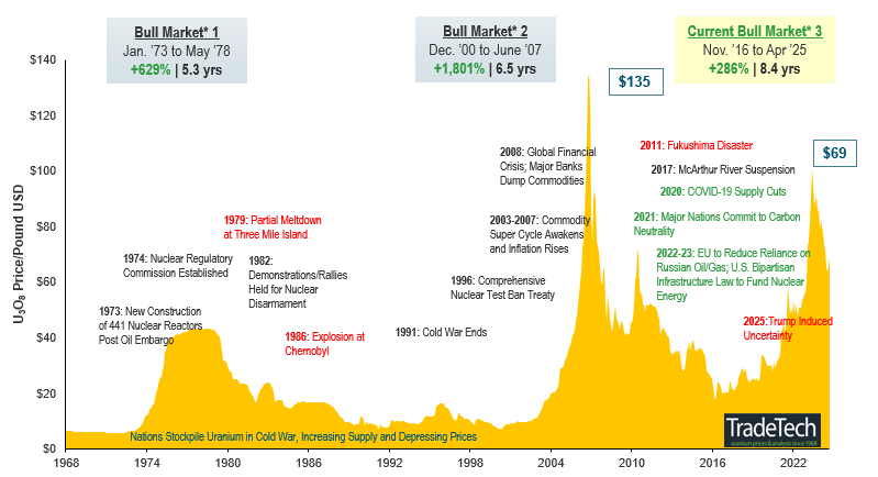 Figure 4. Uranium Bull Market Continues (1968-2025)