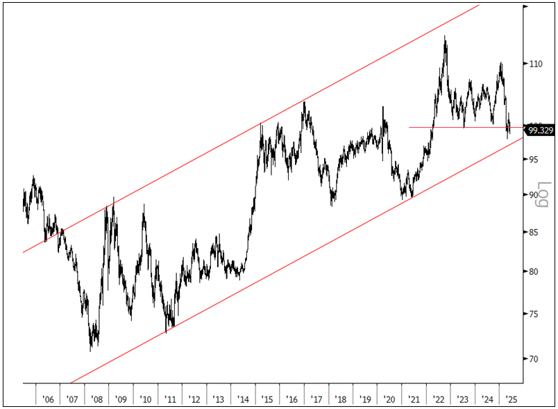 Figure 2. DXY, US Dollar Index Set to Test LT Uptrend