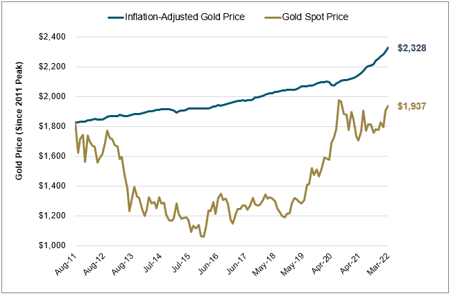Gold and Inflation-Adjusted Gold Price