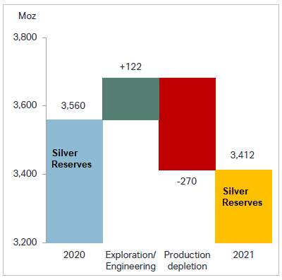 Figure 5. Global Silver Mine Reserves Drop in 2021