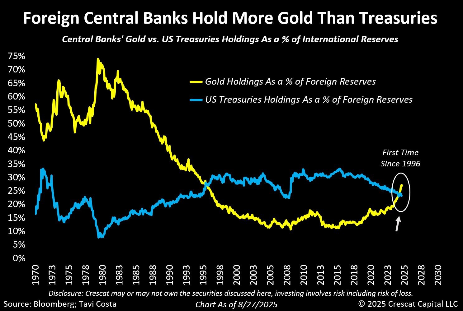 Fig 3. Central banks continue to Increase Gold Buying