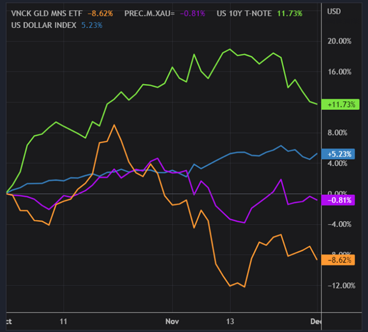 Figure 2. Asset Class Performance Comparison (October – November 2024)